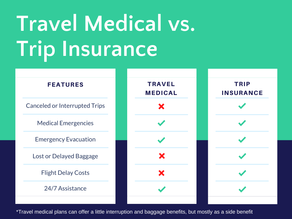 A comparison chart showing key differences in coverage between travel medical insurance and trip insurance